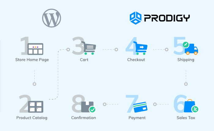 We've launched a new eCommerce platform exclusively for WordPress Developers. It's free at any scale, not freemium, and satisfies a majority of use cases. A powerful alternative to WooCommerce.

Learn more: prodigycommerce.com/blog/an-introd…