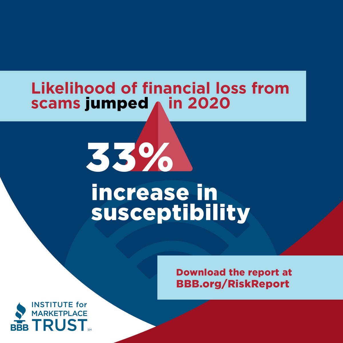 BBBCarolinas's tweet photo. Susceptibility is at an all-time high, with nearly 1 in 2 reports noting financial loss according to the 2020 #BBBScamTracker Risk Report.
Learn more ๐ฒ https://t.co/6JZ8B1XGSN
#bbb #bbbeasternnc #startwithtrust https://t.co/NKKri3chEk
