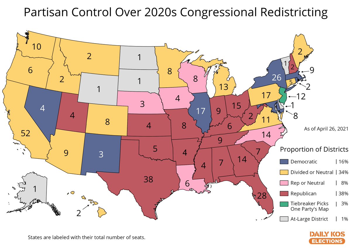Based on 2020 reapportionment numbers released today, this map shows the partisan control over congressional redistricting by state (we'll update this in cartogram form soon). The GOP will draw 38%-46% of districts & Dems just 16%  https://www.dailykos.com/stories/2020/11/5/1992656/-The-2020-elections-were-a-disaster-for-a-decade-of-redistricting-further-securing-GOP-minority-rule  https://twitter.com/PoliticsWolf/status/1386765554854232064?s=20