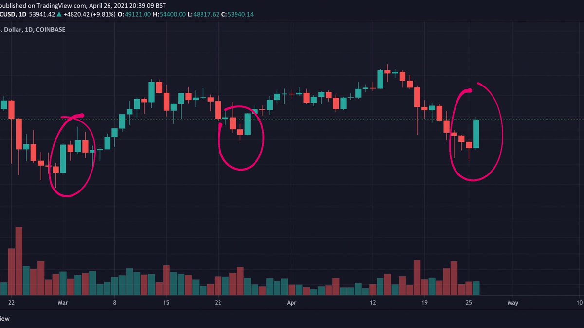 BitcoinArchive's tweet photo. #Bitcoin Reversal pattern repeating again 🚀 https://t.co/HKpwUwx0l5