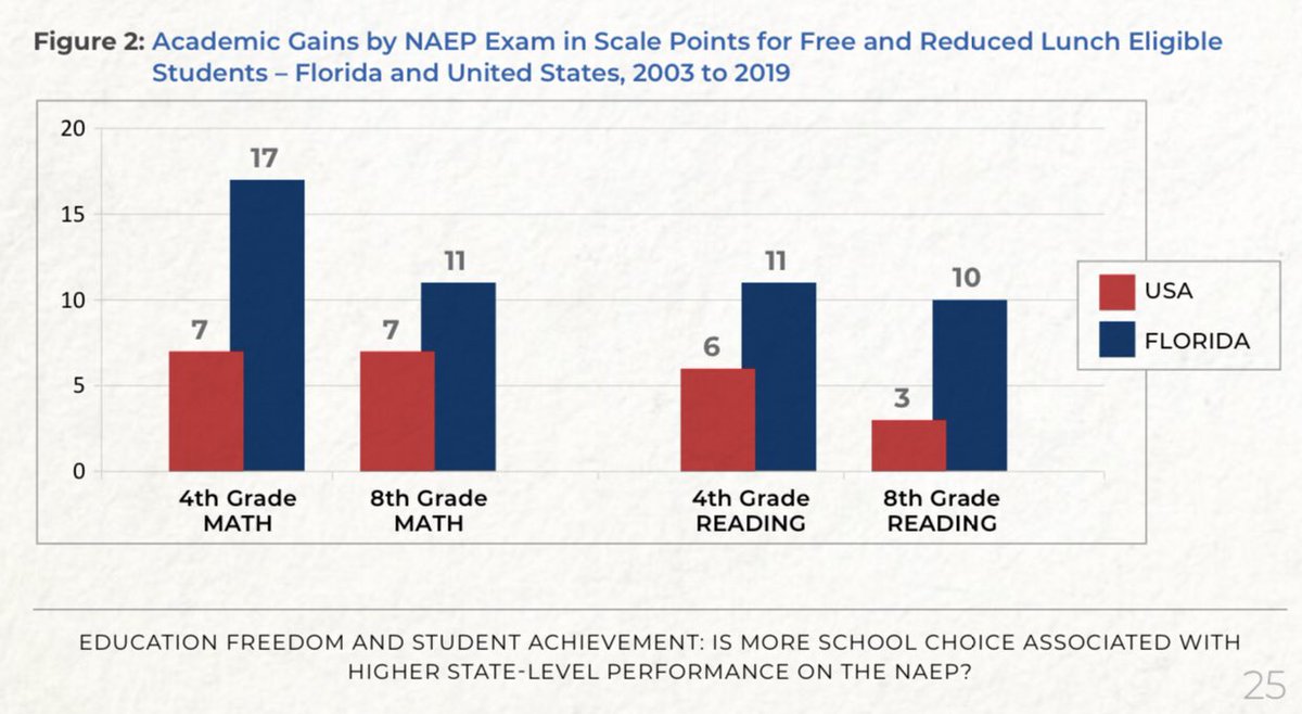 Florida’s gains among students with special needs and kids from low-income families have far outpaced the national average. It’s time for the Chicken Little to admit that the sky isn’t falling.  #EdChoice works!