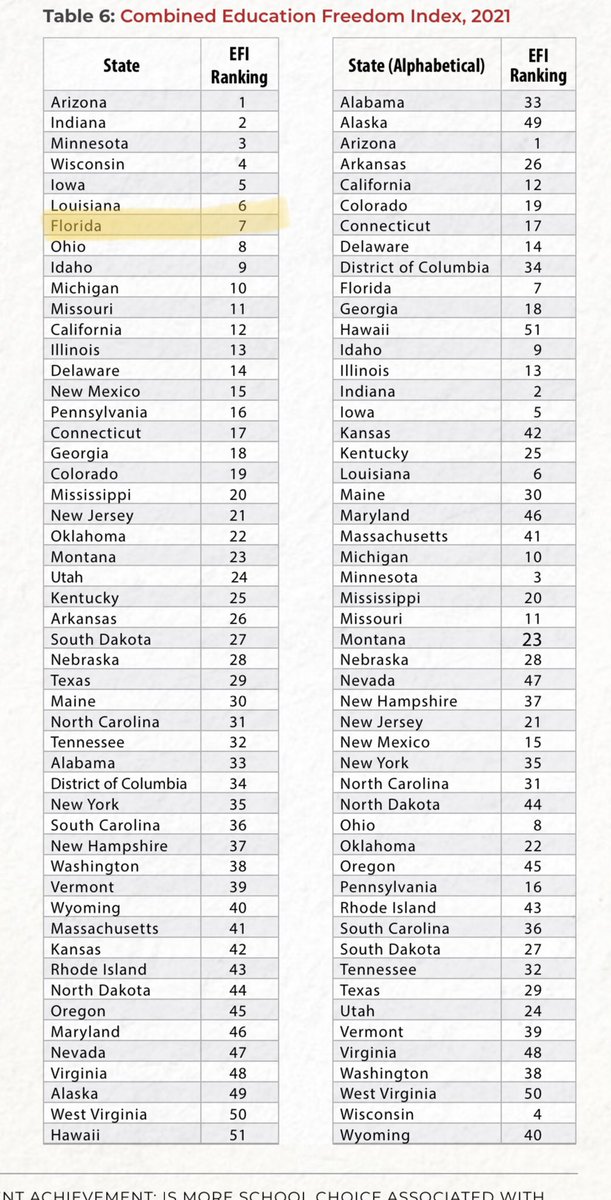 Florida improved its Educational Freedom Rankings from 35 to 7 over the last two decades. Have its public schools been destroyed, as  #SchoolChoice opponents warn? Quite the contrary!