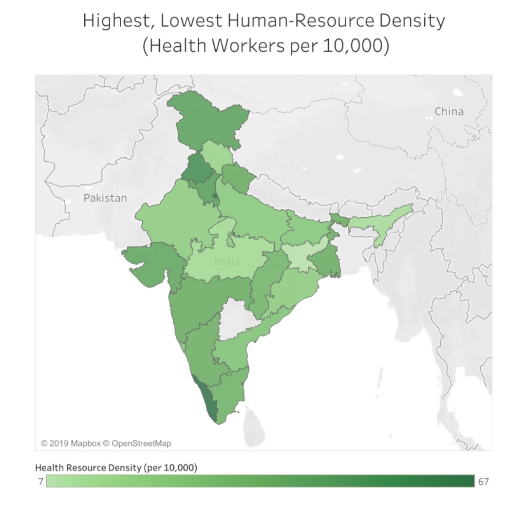India's nurse-to-population is 1.7:1000, well short of 3:1000 recommended by WHO.India has 20 healthcare workers for 10,000 people, WHO recommends it to be 44.5:10,000. Rural areas with nearly 71% of India's population have only 36% of workers. Also,there's divide b/w states.