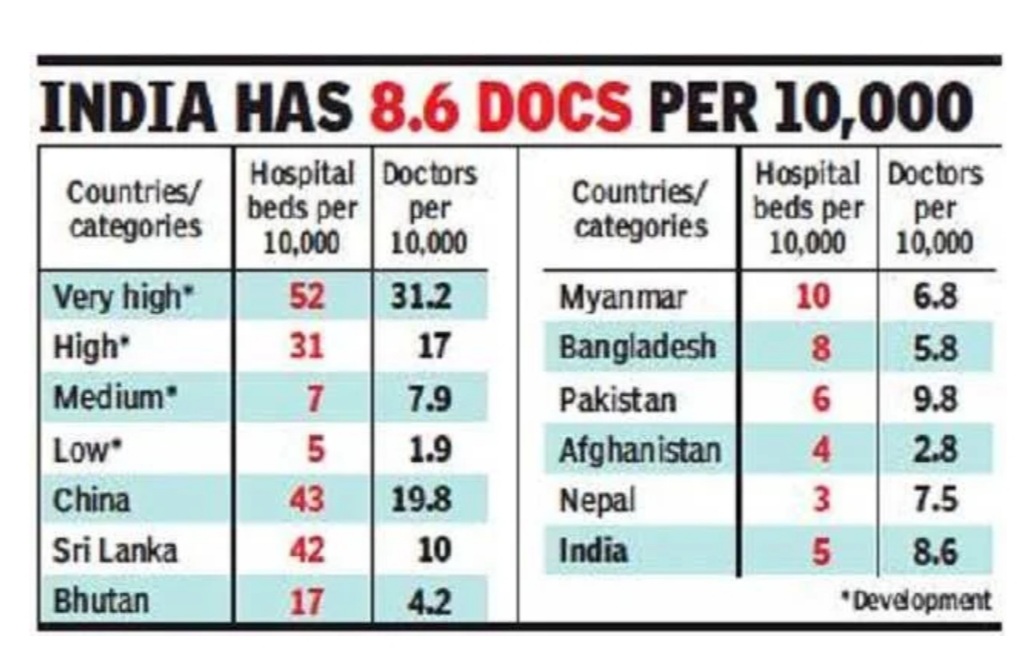 When it comes to hospital bed availability, India has just 5 beds for 10,000 people. WHO'S recommended standard is 50:10,000. The Human Development Report, 2020 showed that out of 177 countries, India would rank 155th on bed availability.
