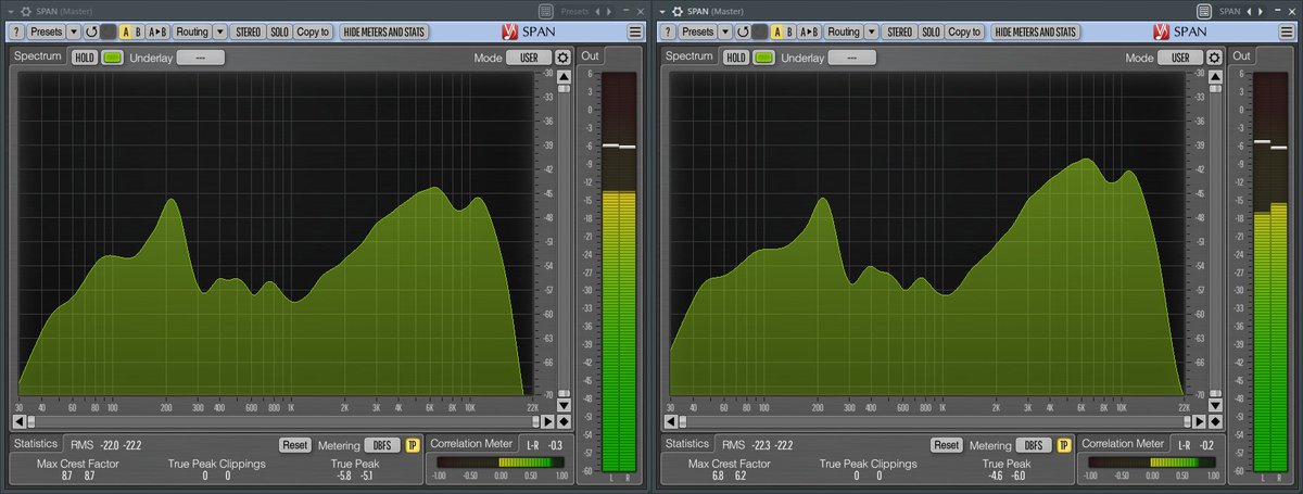 This is a somewhat exaggerated example but it's useful for showing what I'm talking about. I've taken a drum loop and run it through some pretty severe compression (arguably limiting even) and I have a plugin called SPAN monitoring the signal before and after the compressor.