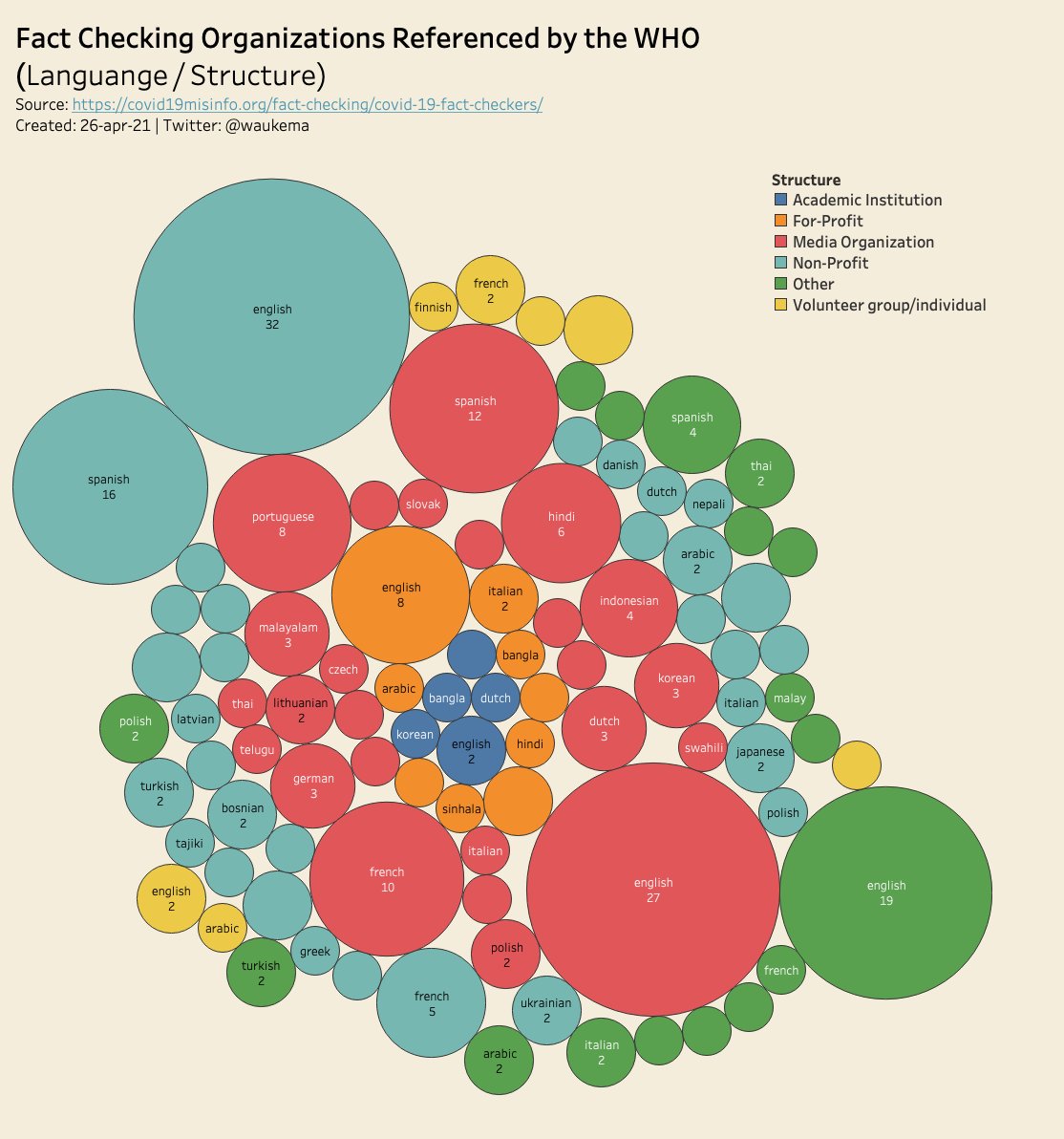 22/76: Primary Umbrella orgas are major PR think tanks like  @HKStrategies or  @T_I_H_R. The  @WHO references an ecosystem of 263 major fact checkers-institutions/private companies globally w/ numerous subsidiary tentacles. This is the definitive war on our minds.Graphs:  @waukema