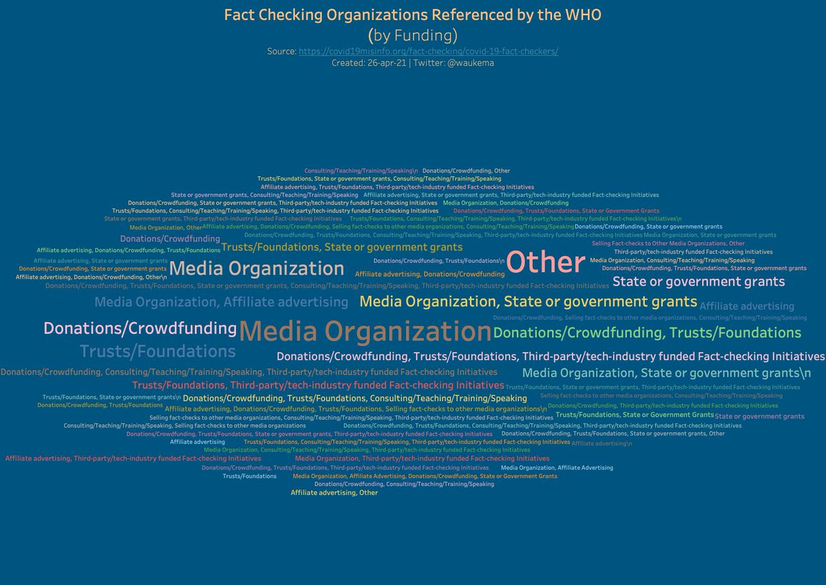 22/76: Primary Umbrella orgas are major PR think tanks like  @HKStrategies or  @T_I_H_R. The  @WHO references an ecosystem of 263 major fact checkers-institutions/private companies globally w/ numerous subsidiary tentacles. This is the definitive war on our minds.Graphs:  @waukema