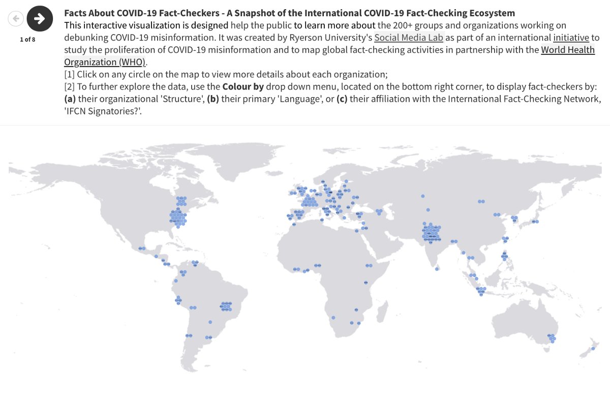 23/76: Global ecosystem of major fact checker PR think tanks.Data source & further infos:  https://covid19misinfo.org/fact-checking/covid-19-fact-checkers/