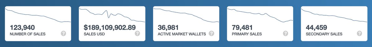 draecomino's tweet photo. The NFT market has completely gone to shit and no one seems to be talking about it. Blue chip artists like Beeple and MDJ are down 50% from the highs. All metrics are sloping to the bottom right.
https://t.co/UqKo5nPDyi https://t.co/QRYiH9Y5Xy