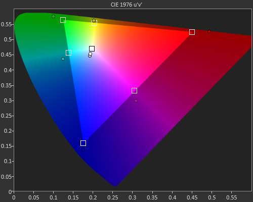 If you look at the CIE diagram, post-calibration the Cyan, Magenta, and White points are closer to their targets, but the gamut coverage only shifted from 133.1% to 133%, or within the margin of reading error. Again, no major changes.
