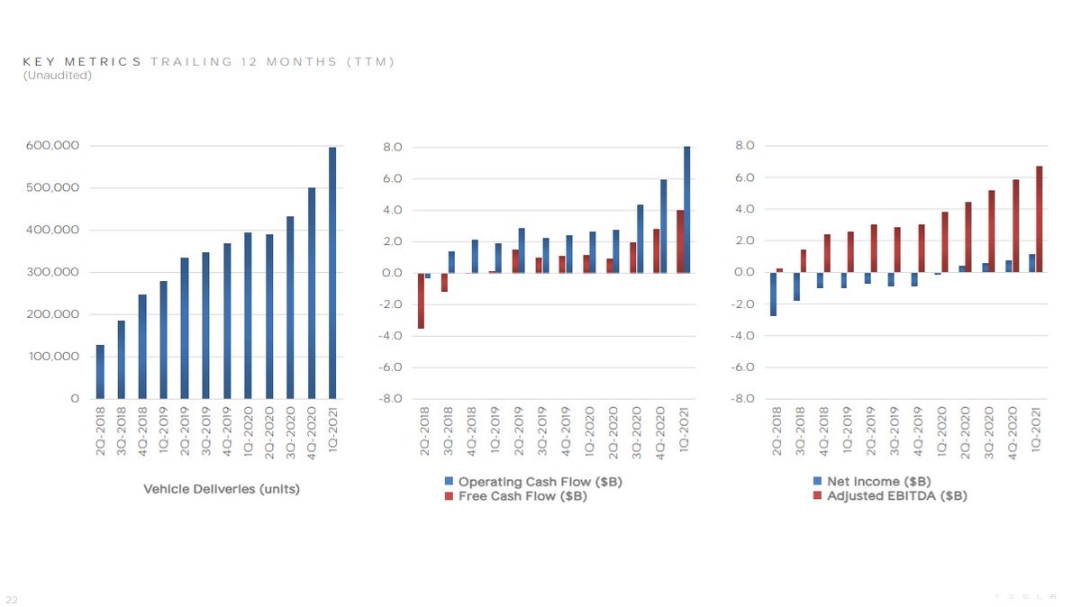 ICannot_Enough's tweet photo. BREAKING:
This is the most important page in the earnings release for a long-term $TSLA investor.

$0.93/share is an all-time record *for any quarter ever*. 

And Q1 is typically Tesla's worst quarter. 👀 https://t.co/AEYYrUEso6