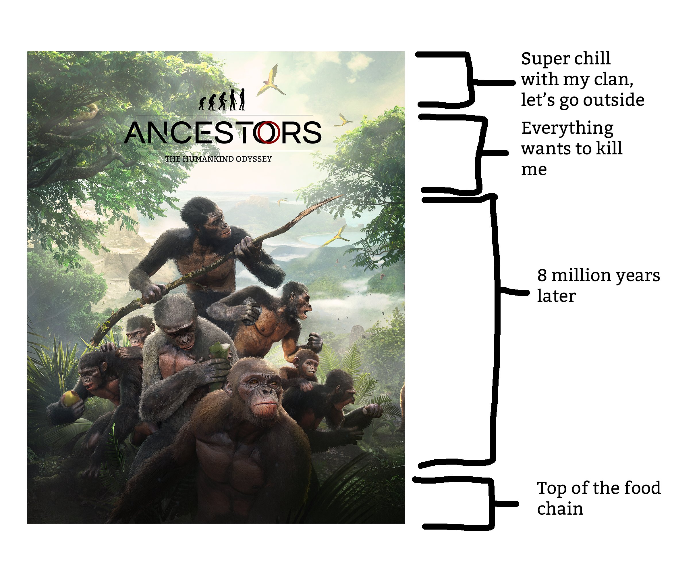Ancestors: The Humankind Odyssey on X: &ldquo;Ancestors in a nutshell 