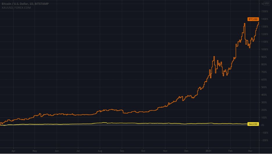 6/15 The comparison between bitcoin and gold is of special interest, as bitcoin is often touted as “digital gold” or “gold 2.0”. Now, almost a year since Jones' remarks, and more than a year since the depths of the coronavirus-driven market collapse, we can review the record.