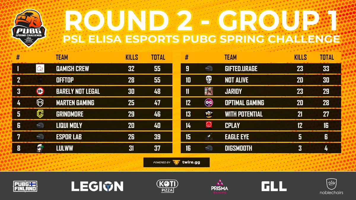 ElisaEsports's tweet image. ☀️ PSL Elisa Esports PUBG Spring Challenge

Round 2 | Groups 1-4 ✅

Tomorrow it's time for Groups 5-8 😎

ℹ️ elisaesports.fi/2021/04/25/rou…

#esports #pubg #pubgesports #PSL