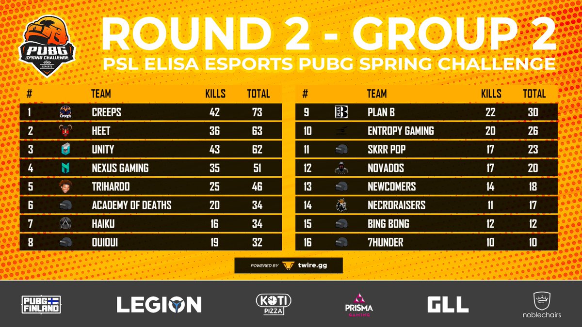 ElisaEsports's tweet image. ☀️ PSL Elisa Esports PUBG Spring Challenge

Round 2 | Groups 1-4 ✅

Tomorrow it's time for Groups 5-8 😎

ℹ️ elisaesports.fi/2021/04/25/rou…

#esports #pubg #pubgesports #PSL