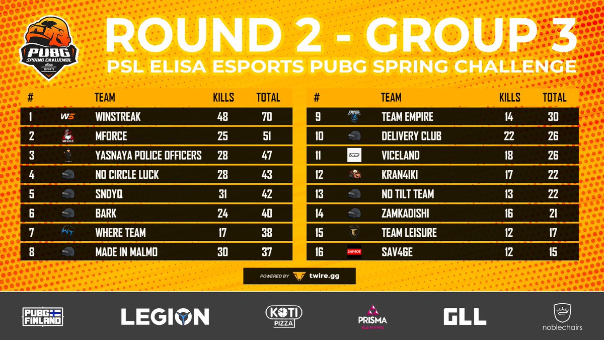 ElisaEsports's tweet image. ☀️ PSL Elisa Esports PUBG Spring Challenge

Round 2 | Groups 1-4 ✅

Tomorrow it's time for Groups 5-8 😎

ℹ️ elisaesports.fi/2021/04/25/rou…

#esports #pubg #pubgesports #PSL