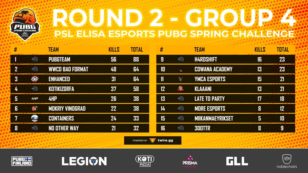 ElisaEsports's tweet image. ☀️ PSL Elisa Esports PUBG Spring Challenge

Round 2 | Groups 1-4 ✅

Tomorrow it's time for Groups 5-8 😎

ℹ️ elisaesports.fi/2021/04/25/rou…

#esports #pubg #pubgesports #PSL