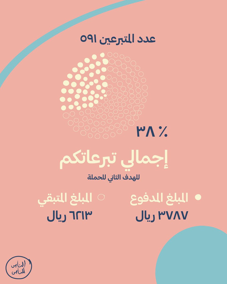 ٣٨٪ ✅
#الناس_للناس 💙

تبرع بسهولة لصالح ترميم منازل أسر معسرة عبر الرابط المباشر:
bit.ly/3txZ9cw