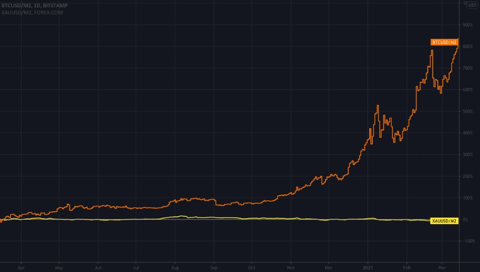 11/15 ..but we can at least divide the exchange rates of BTCUSD (bitcoin) and XAUUSD (gold) with M2 to establish whether the nominal value appreciation has kept up with USD monetary expansion.