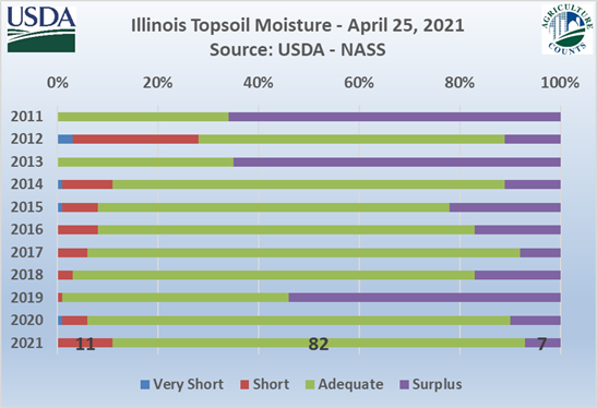 commodityweek's tweet photo. Illinois @usda_nass State Statistician @statguymark included this topsoil graphic in today's Crop Progress email. https://t.co/cdjepHfviy