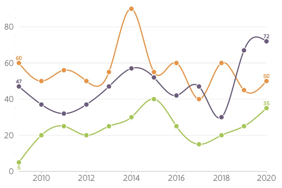 maartenzam's tweet photo. Should line interpolation for time series data always be linear? Of course, lines should pass through the data points, but curves are so much nicer. https://t.co/2VpUlh5LXi