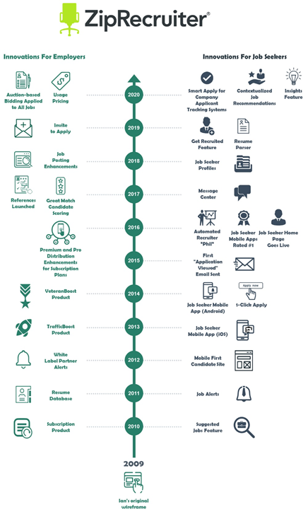  $ZIP provides employers with access to 14M monthly Active Job Seekers.