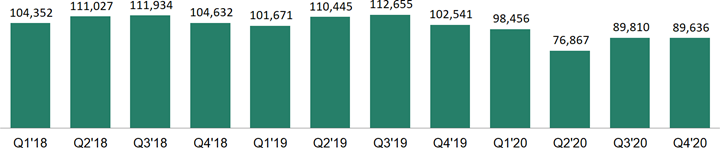 Roughly about 2.8 M employers and 110M job seekers use  $ZIP