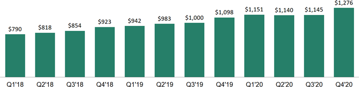 Revenue in the second half of the year represented 52% of total annual revenue in 2018, 2019 and 2020.