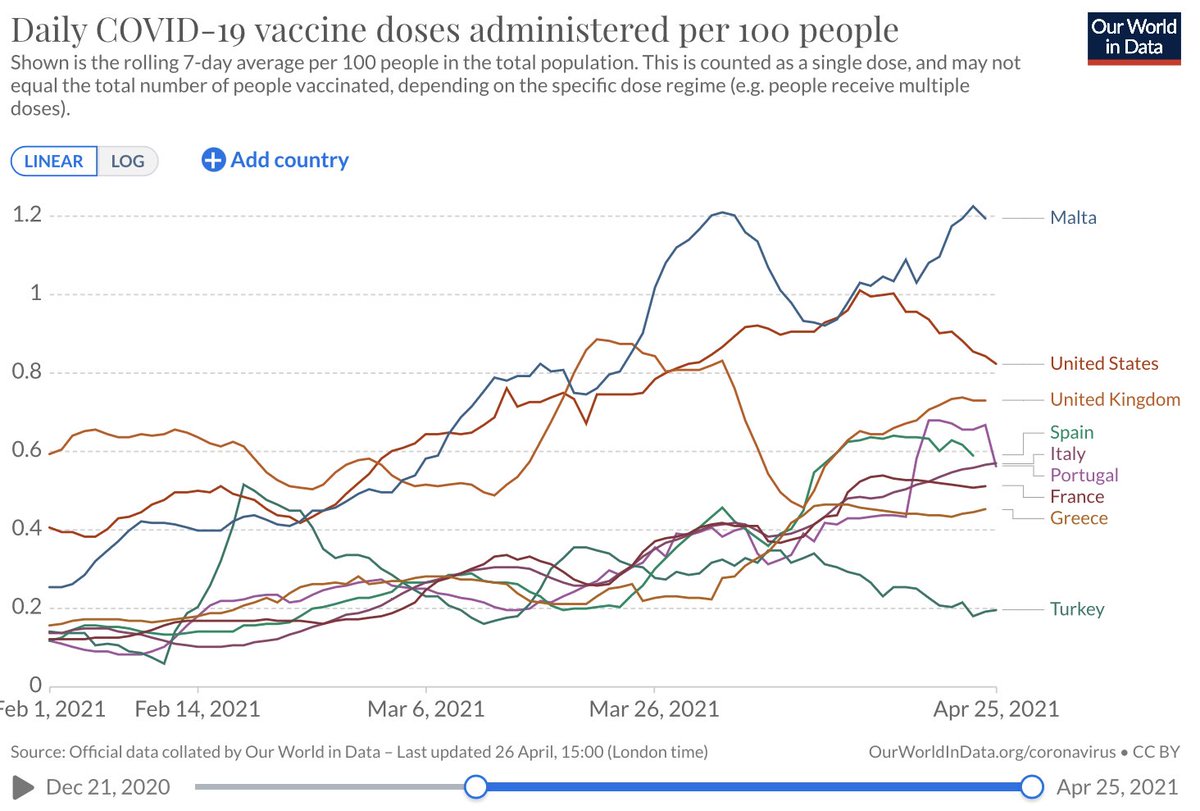 As of April 25th, Portugal has given at least one dose to 2,194,527 individuals.Assuming a population of 10.3 million, that’s equivalent to around 21.3% of Portugal’s inhabitants.Speed of inoculation has increased too in recent weeks... /8