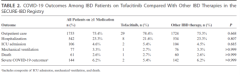IBDJournal & CC360 (@ibdjournals) on Twitter photo How do patients with #IBD on #tofacitinib fare when faced with #COVID19? Results from <a href="/SecureIBD/">Secure IBD</a> give some guidance & show outcomes similar to other IBD meds. @manasiagrawalMD <a href="/ryanungaro/">Ryan Ungaro MD MS</a> <a href="/JeanFredericCo1/">Jean-Frederic Colombel</a> <a href="/MichaelKappel12/">Michael Kappelman, MD, MPH</a> <a href="/IreneModesto/">irene modesto</a> <a href="/EJBrenner_MD/">Erica Brenner MD, MSCR</a> bit.ly/3s0sI4X How do patients with #IBD on #tofacitinib fare when faced with #COVID19? Results from <a href="/SecureIBD/">Secure IBD</a> give some guidance & show outcomes similar to other IBD meds. @manasiagrawalMD <a href="/ryanungaro/">Ryan Ungaro MD MS</a> <a href="/JeanFredericCo1/">Jean-Frederic Colombel</a> <a href="/MichaelKappel12/">Michael Kappelman, MD, MPH</a> <a href="/IreneModesto/">irene modesto</a> <a href="/EJBrenner_MD/">Erica Brenner MD, MSCR</a> bit.ly/3s0sI4X