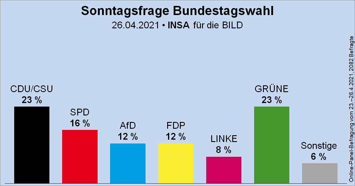 Sonntagsfrage zur Bundestagswahl • INSA/BILD: CDU/CSU 23 % | GRÜNE 23 % | SPD 16 % | AfD 12 % | FDP 12 % | DIE LINKE 8 % | Sonstige 6 %
➤ Übersicht: wahlrecht.de/umfragen/
➤ Verlauf: wahlrecht.de/umfragen/insa.… #btw21
