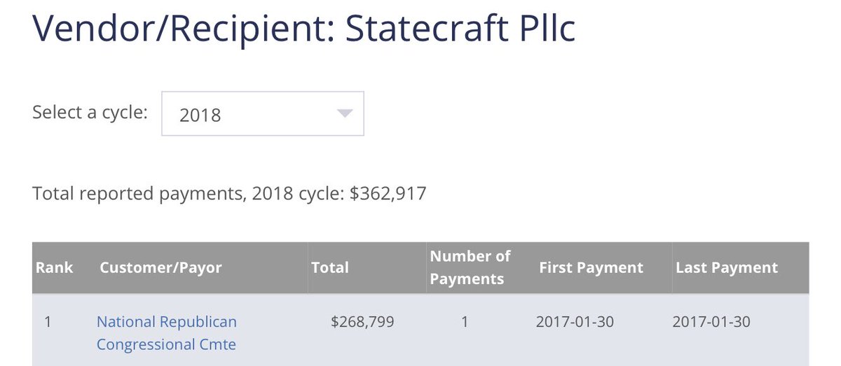 Dr. Simone Gold claims AFLDS is a non-partisan grassroots group, yet they’re using a lawyer who represents GOP interests. Statecraft PLLC made just over $600,000 in the last two election cycles working for Republican committees and campaigns.