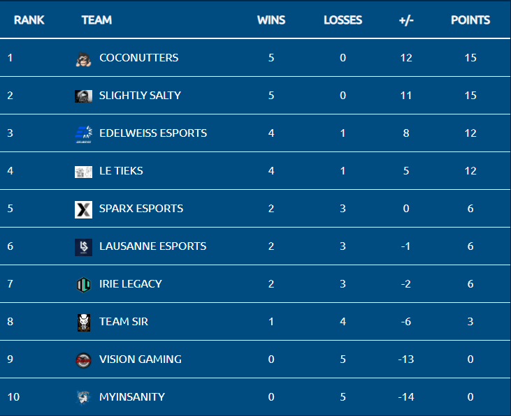 tcs_esports's tweet photo. H O L Y smokes everybody! 😱

Todays #TCSeSportsLeague Matchday was absolute crazy! 🔥

For the few people who missed it - here are all results and the current standings! 🏆

Will next Matchday be this crazy as well? 👀 https://t.co/guV1Z1bZO6