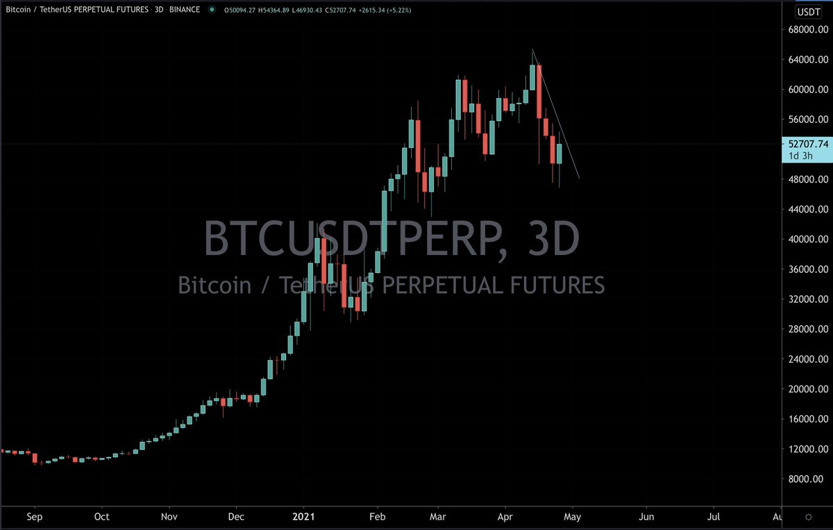 TradersMastery's tweet photo. Trend line break and final repair is also higher high on 3D

"Focus on the technicals"

/interesting first repair was trend line break also a higher high on 1D https://t.co/0Bw4tEAhlJ