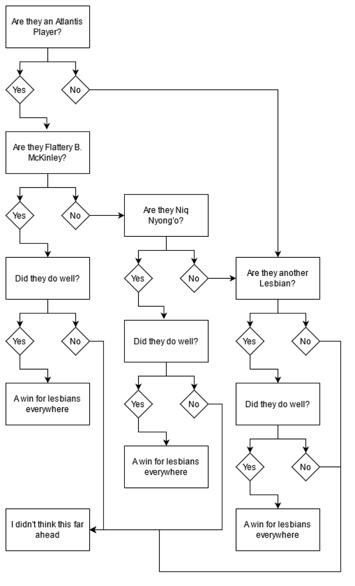 It's Lesbian Visibility Day today! I'd like to repost this handy dandy chart, and remind you that it doesn't just apply to blaseball!