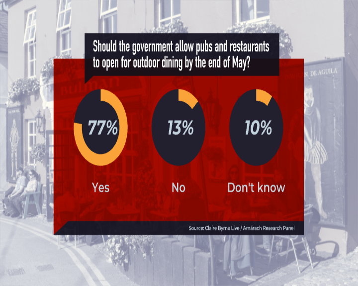 Upfront with Katie Hannon (@rteupfront) on Twitter photo Should the government allow pubs and restaurants to open for outdoor dining by the end of May?
We asked 1000 adults from our <a href="/AmarachResearch/">Amárach Research</a> smartphone poll how they would vote on this #cblive Should the government allow pubs and restaurants to open for outdoor dining by the end of May?
We asked 1000 adults from our <a href="/AmarachResearch/">Amárach Research</a> smartphone poll how they would vote on this #cblive
