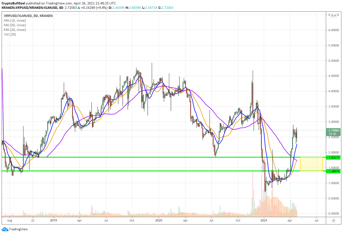 CryptoBullGod's tweet photo. This is a 2-Day #XRPXLM chart
If you own both $xrp & $xlm like I suggested, then I would pay attention to this chart
I have created a golden zone I fully anticipate will be revisited
#xrpcommunity #xrparmy #StellarLumens https://t.co/loTUSUJBCa