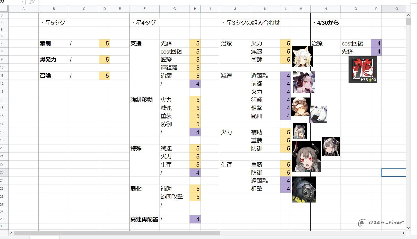 Ozen 公開求人は 1 星5確定タグ 2 星4確定タグ 3 2を含む星5確定の組み 4 星3タグ同士の組み の順に抑えると暗記が楽になります 高レアを確定する星3タグの組みはいくつかあるもののキャラが限られているので それらを頭に浮かべながら逆向きに探します Ozen 公開求人は 1 星5確定タグ 2 星4確定タグ 3 2を含む星5確定の組み 4 星3タグ同士の組み の順に抑えると暗記が楽になります 高レアを確定する星3タグの組みはいくつかあるもののキャラが限られているので それらを頭に浮かべながら逆向きに探します