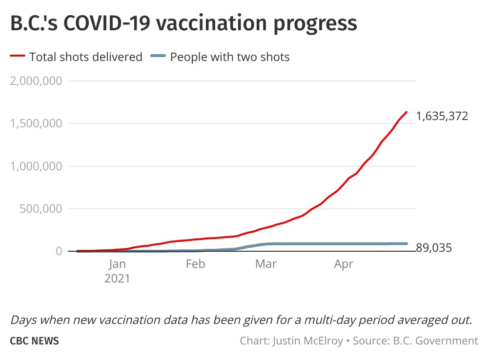 An average of 31,102 people were given a vaccine shot in B.C. over the weekend, similar to the previous two weekends. The last big test for B.C.'s ability scale up its vaccination campaign comes next week, when Pfizer supply will double.