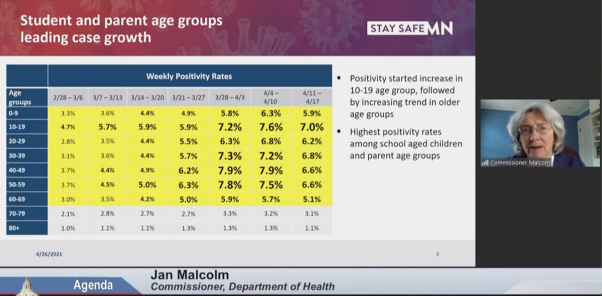 We love it when MDH shares metrics! lets look at a view of these % Positive Metrics back to Sept. 2020. See that peak in 10-19 when KIDS WEREN'T IN SCHOOL!I guess  @MDHCommMalcolm just "forgot" to mention that... ... wait, there's more!