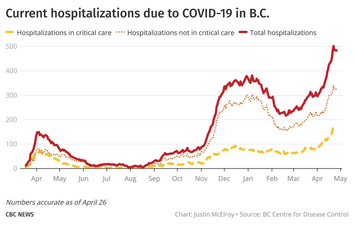 Hospitalizations plateauing makes intuitive sense, given all we know about lagging effects at this point. But they're still overly concentrated in Fraser Health.And it's still frustrating that steps weren't taken earlier to avoid this 3rd wave.