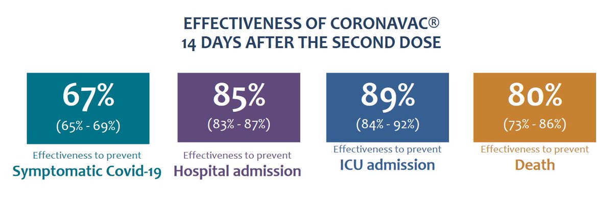 You wouldn’t know this by reading the original article though would you? Right. Important details are left out because it doesn’t suit the rhetoric. Oh! Before I forget, since this was addressed as well. Check out the effectiveness of the Coronavac vaccine in Chile.