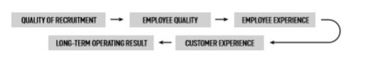 Never underestimate the role of recruitment to find high-quality employees. ow.ly/jFds50ExNQw <a href="/matthijsvdp/">Matthijs van de Peppel</a> <a href="/XvanL/">Xavier van Leeuwe</a>