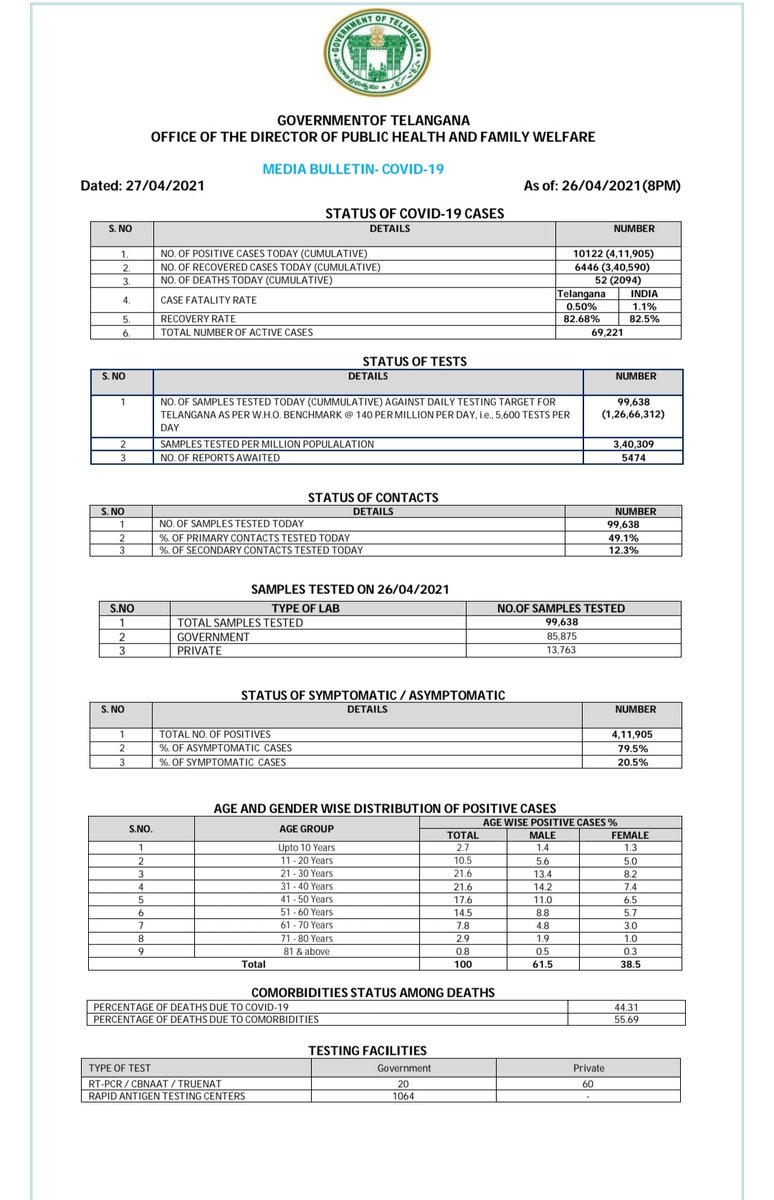 IPRTelangana's tweet image. Media Bulletin on status of positive cases #COVID19 in Telangana. 
(Dated.27.04.2021)
@TelanganaHealth #StaySafeStayHealthy