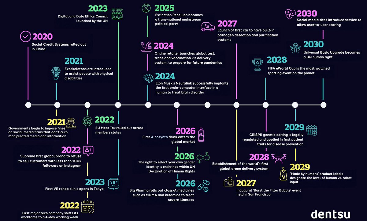  #Thread Une dystopie bien réelleLes multinationales des BigTech et des BioTech, via l’agence de Com’  @dentsuintl, nous décrivent dans un rapport le monde qu’elles nous préparent d’ici 2030...  https://www.google.fr/amp/s/www.dailymail.co.uk/sciencetech/article-9303399/amp/Major-study-predicts-humans-use-technology-upgrade-lives-ourselves.html