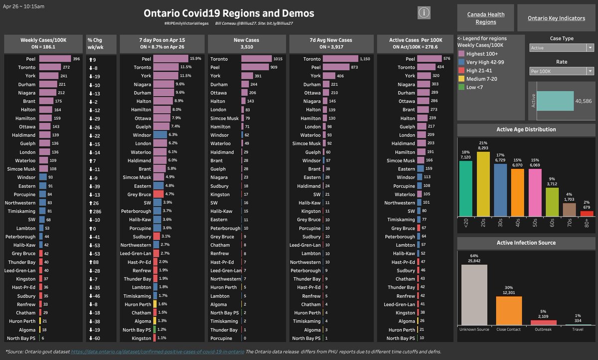 3. For example, using the upper left hand column below, all the regions in Ontario above Windsor would fall into that category right now and taking an Astra Zeneca now would give you an estimated 8x benefit over waiting.