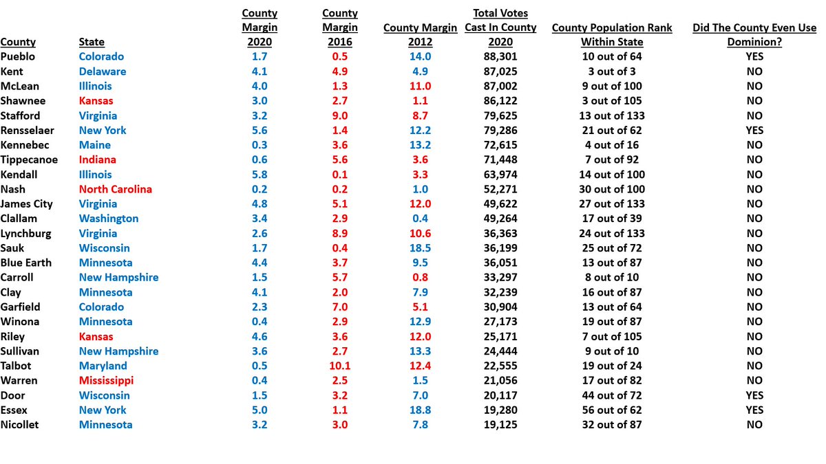 And 22 other of the 63 counties Biden flipped are counties in which Democrats have done better two elections in a row. In other words, they did better in 2016 than in 2012 and better in 2020 than in 2016.