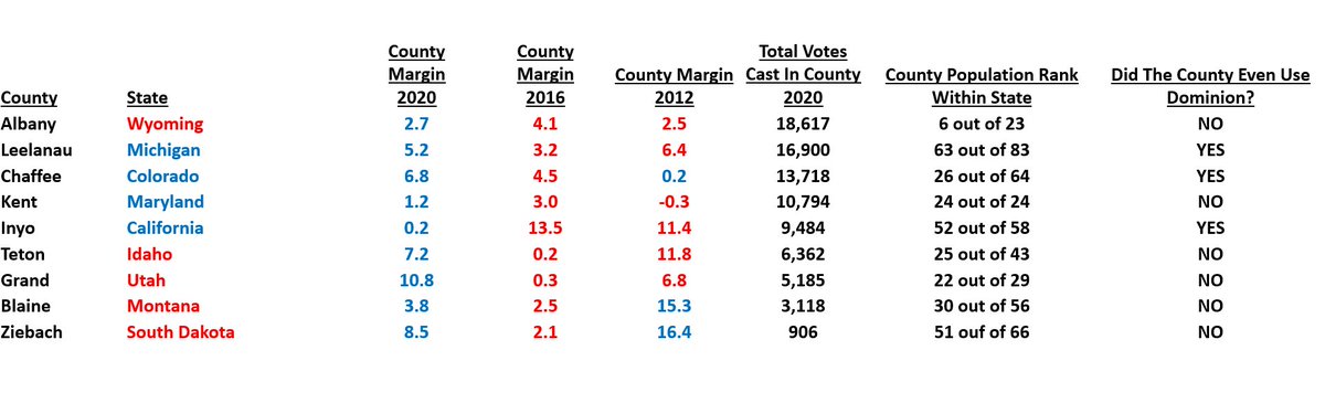 Also, a good number of the counties which Biden flipped are among the larger counties in their respective states. This helped Biden tip some of these states blue. And 3 of the 5 states Biden flipped were states Obama and him won in 2012 but which Trump narrowly won in 2016.