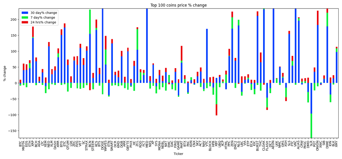 Marketcap Winner $PART, Marketcap Loser $XBY, BastionEX Daily Market update.  #BastionExchange #BAST
