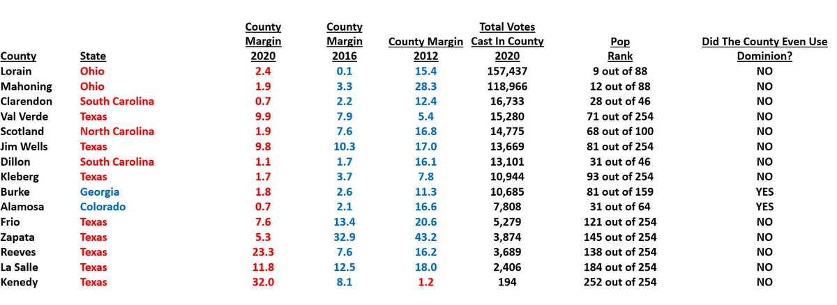 In contrast to Biden, who flipped counties in both blue and red states, 13 of the 15 counties that Trump flipped were in red states. 13 of the 15 had fewer than 20,000 total votes. More than half of them are small counties in south Texas.